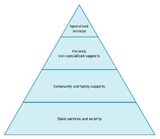 Figura 1 – Piramide di intervento per la salute mentale ed il sostegno psicosociale in caso di emergenza (IASC, 2007). ns11 psicologia emergenza 1