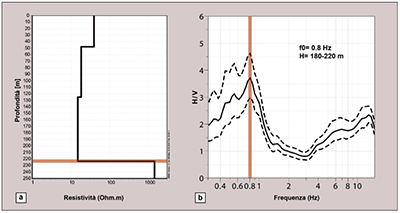 1) a) Profilo di resitività verticale 1D ottenuto da dati TDEM. Il brusco incremento di resistività (evidenziato dalla banda rossa) indica interfaccia tra i depositi recenti incoerenti di riempimento e il substrato rigido carbonatico. b) Curva dei rapporti spettrali H/V da misure di vibrazioni sismiche ambientali indicante una frequenza di risonanza di 0.8 Hz, corrispondente ad una profondità del substrato di 180 - 220 m. mediavalle1