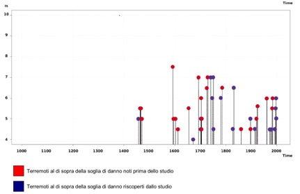 Miglioramento delle conoscenze sulla storia sismica di Gubbio gubbio terremoti
