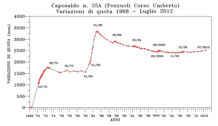 Variazioni di quota nell’area di Pozzuoli (caposaldo n.25 in Corso Umberto, nei pressi del Porto) nel periodo 1968-2012 (Del Gaudio C., Osservatorio Vesuviano-INGV). news9 bradisismo3