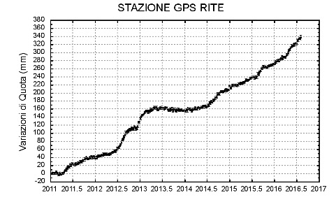 Serie temporale delle variazioni in quota della stazione di RITE (Rione Terra nei pressi del Porto di Pozzuoli) dal 01 gennaio 2011 al 6 agosto 2016 news9 bradisismo4