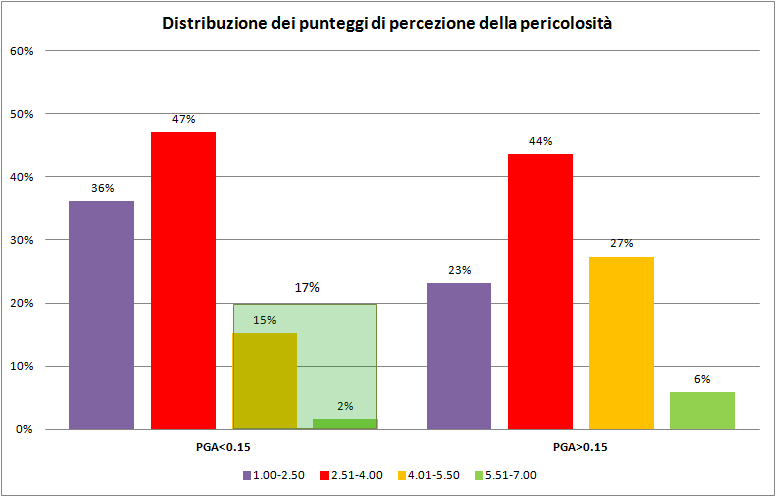 Figura 2 – Distribuzione dei punteggi di percezione della pericolosità per le zone sismiche con accelerazione massima del suolo (PGA) maggiore e minore di 0.15 (campione statistico di 4012 persone rappresentativo della popolazione italiana) news9 percezioneterremoto2