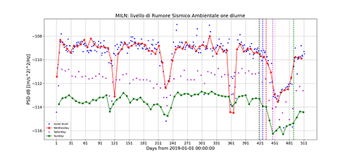 Livelli medi di rumore sismico ambientale rilevati dalla stazione MILN installata nella città di Milano. Punti: Blu) giorni infrasettimanali; Rosso) mercoledì; Magenta) sabato; Verde) domenica. Linee tratteggiate: date delle principali misure restrittive adottate dal Governo. Nero) 23 febbraio 2020, divieto allontanamento e accesso, sospensione attività in dieci Comuni focolaio; Blu) 1° marzo 2020, sospensione manifestazioni e scuola in tre Regioni del nord Italia e due Province (Savona e Pesaro-Urbino); Rosso) 8-9 marzo 2020, vietati spostamenti e chiusura manifestazioni, scuole e luoghi culturali con estensione a tutto il territorio nazionale; Magenta) 22 marzo 2020, chiusura attività produttive non essenziali pennino2