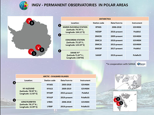 L'impegno del Dipartimento Ambiente dell'INGV nelle regioni polari: nell'immagine sono riportate le posizioni delle stazioni al suolo per il monitoraggio della ionosfera (alta atmosfera ionizzata) in Artide e in Antartide. Le stazioni forniscono dati utili alle attività di ricerca e sviluppo di servizi per la società nell'ambito dello Space Weather. I dati e prodotto derivati sono accessibili al nodo eswua.ingv.it. Si ringraziano il Programma Nazionale di Ricerca in Antartide (PNRA) e il CNR-Stazione Artica Dirigibile Italia (Ny Alesund, Svalbard, Norvegia) per il supporto alle attività. artide2