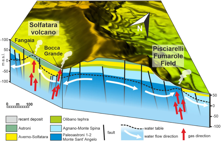 Modello digitale del terreno e sezione geologica dell’area Solfatara-Pisciarelli che mostra l'interazione tra i gas in risalita e la falda acquifera fucina3 nuovo