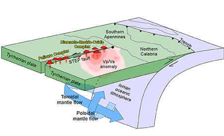 Modello geodinamico del sistema di subduzione dell’arco calabro e ubicazione del complesso vulcanico scoperto e della catena del Palinuro fucina di efesto 2